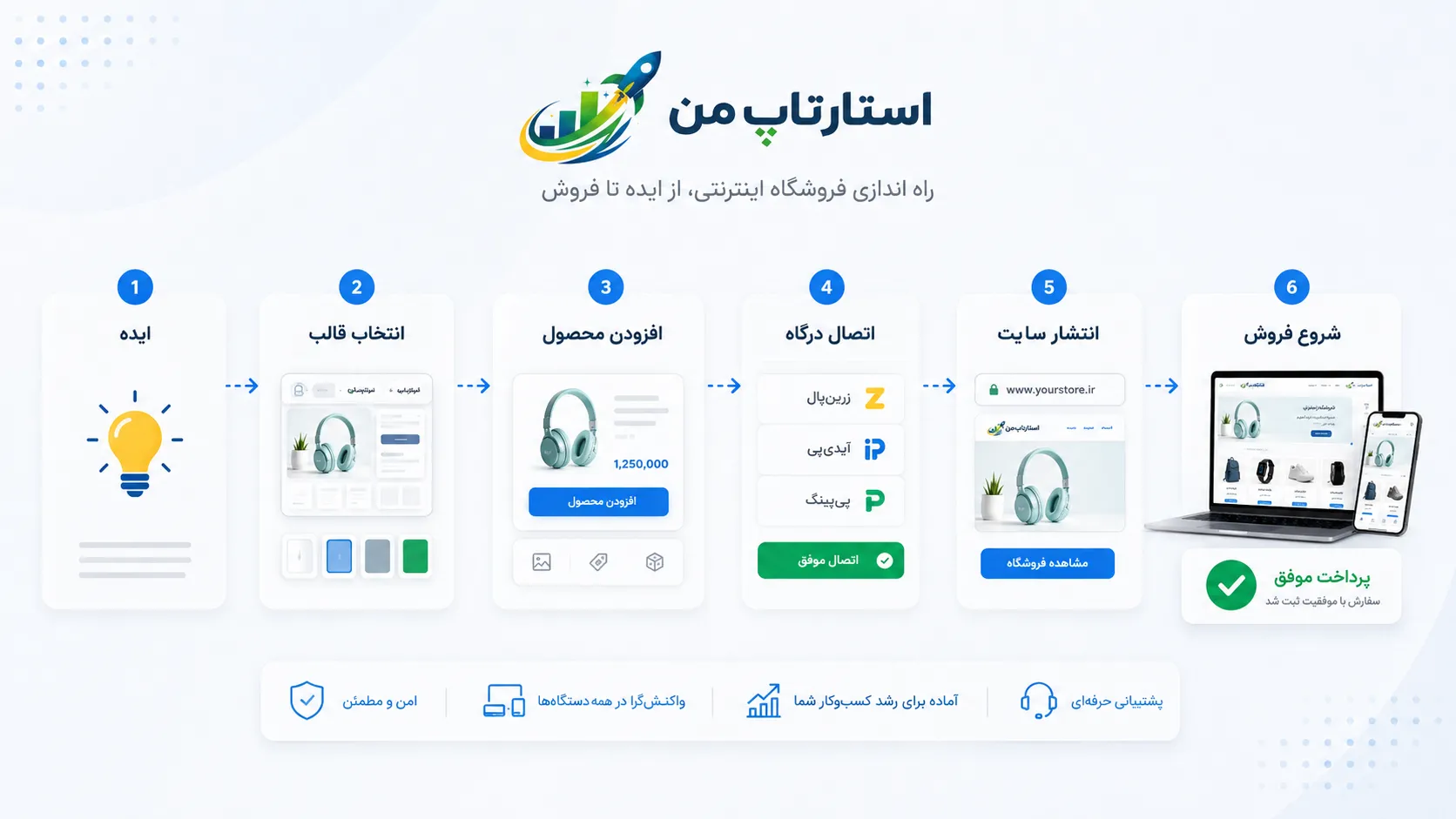 انتخاب دامنه، هاست و بستر مناسب فروشگاه