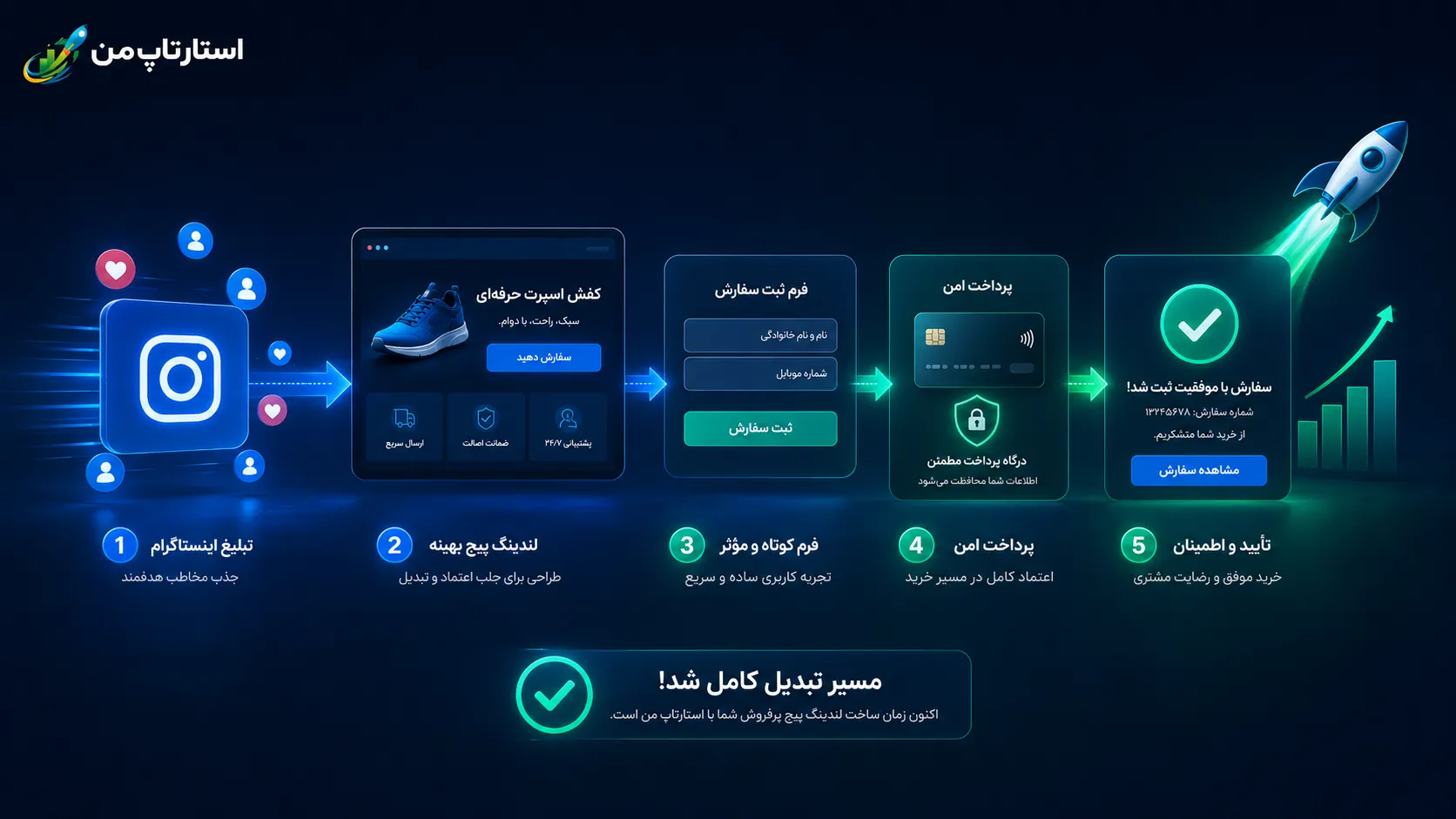 طراحی بخش اول لندینگ پیج برای جلب توجه سریع