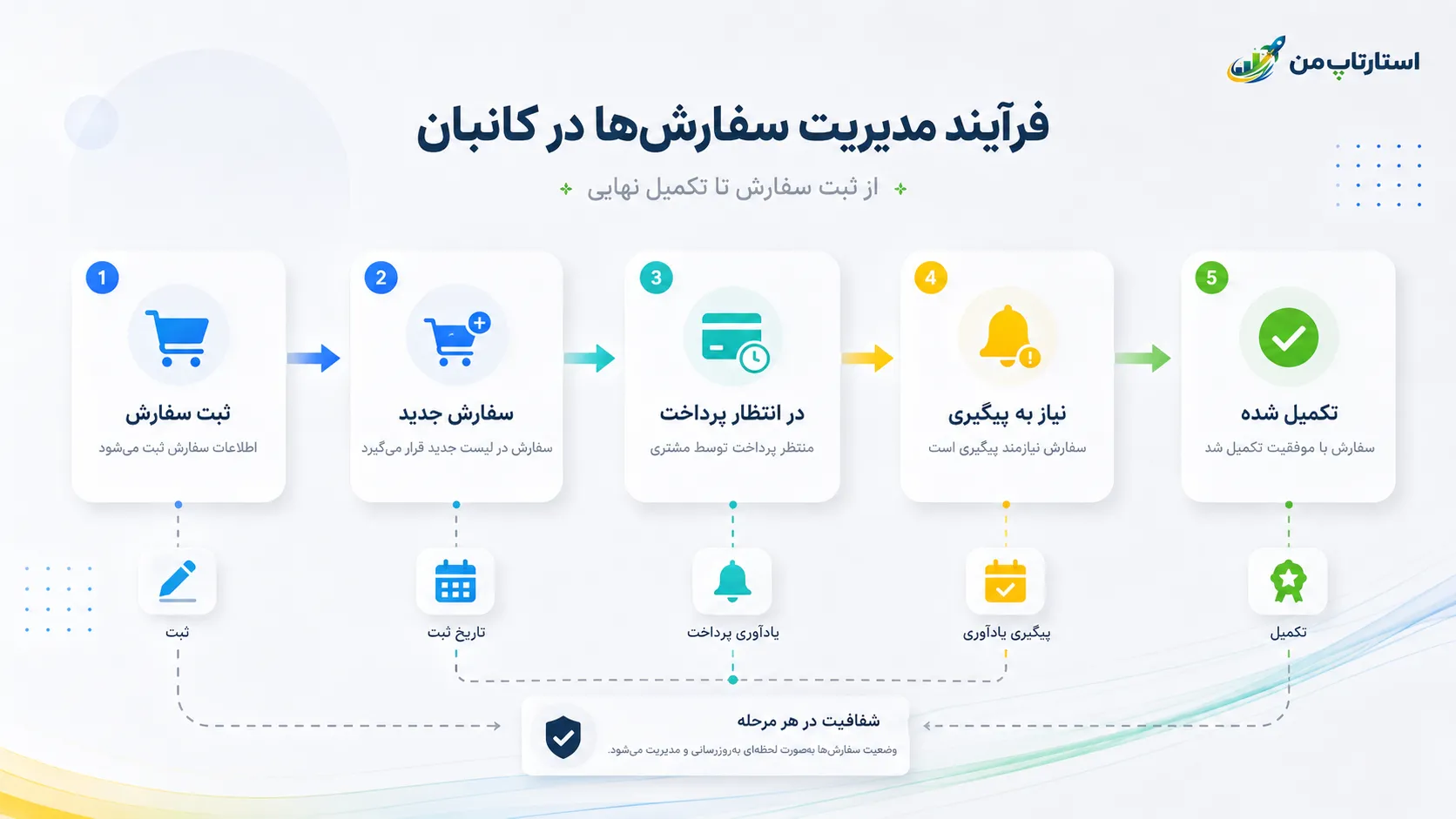 تبدیل هر سفارش به کارت قابل پیگیری