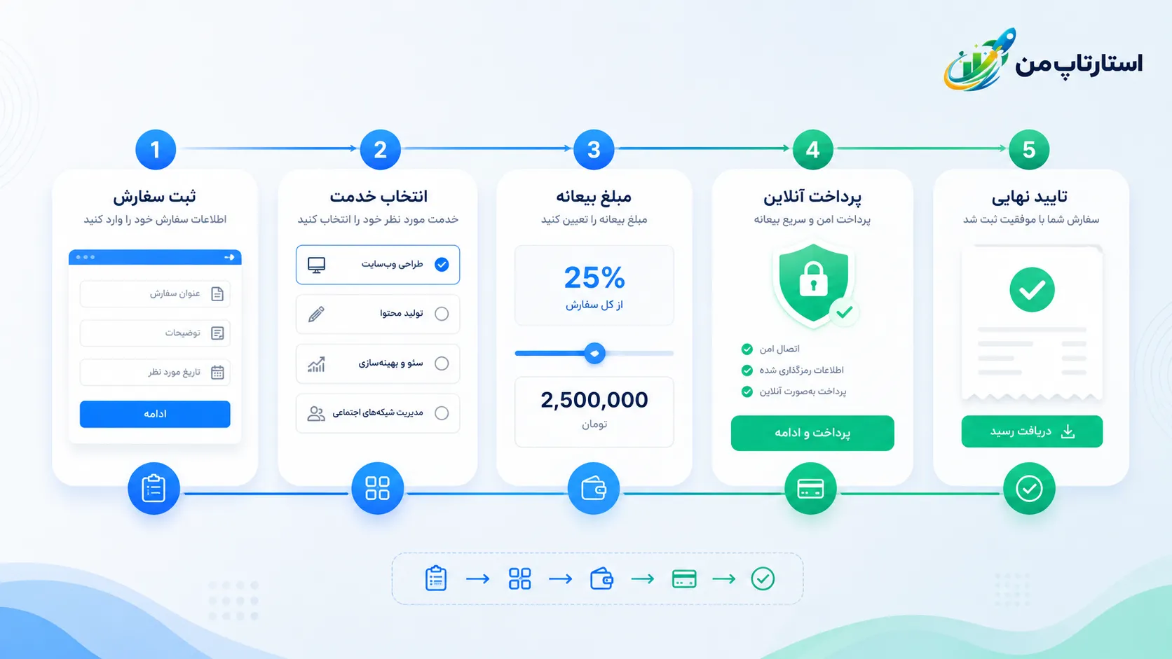 دریافت بیعانه آنلاین چه مشکلاتی را برطرف میکند