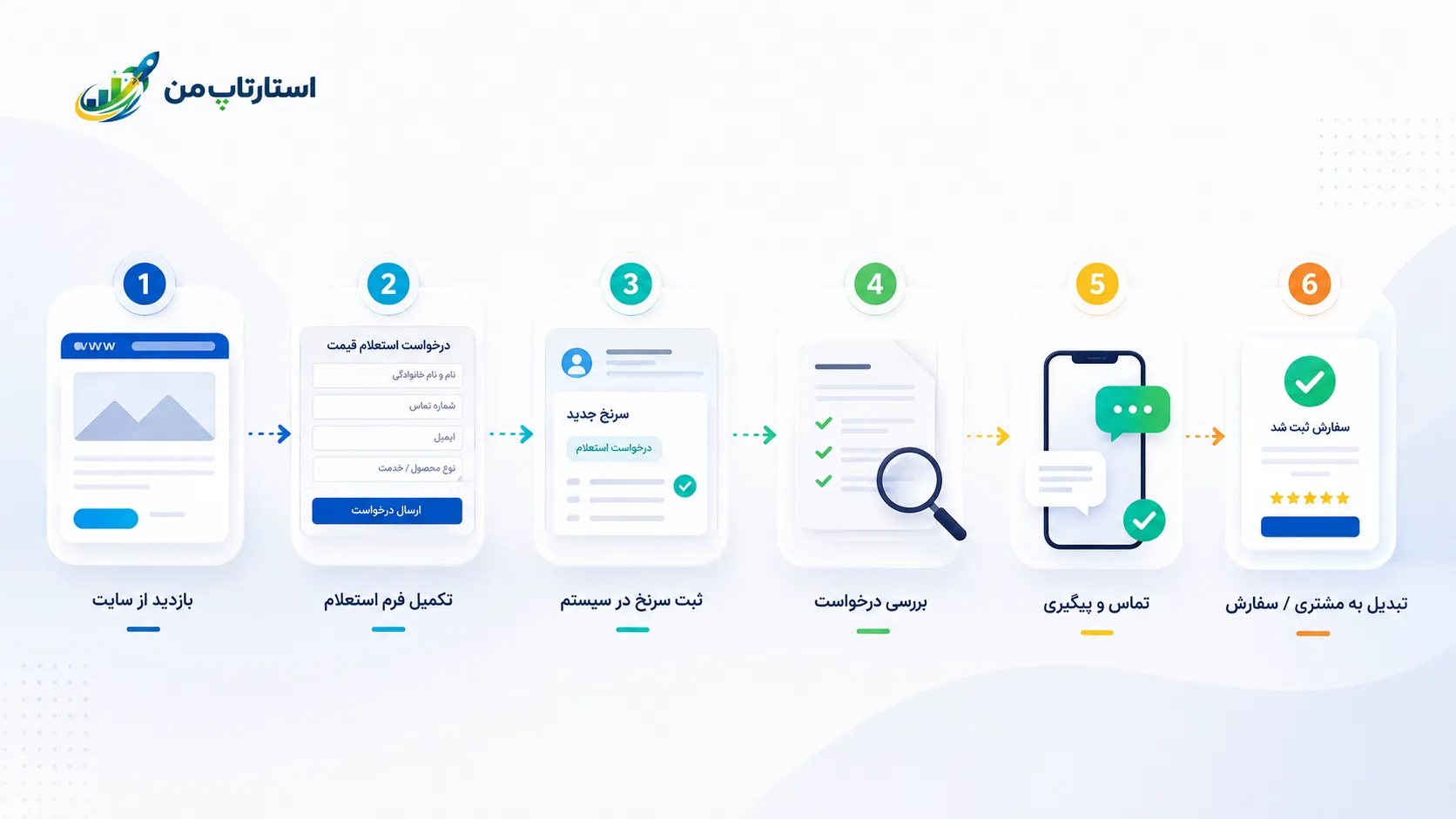 فرم استعلام قیمت آنلاین چیست؟