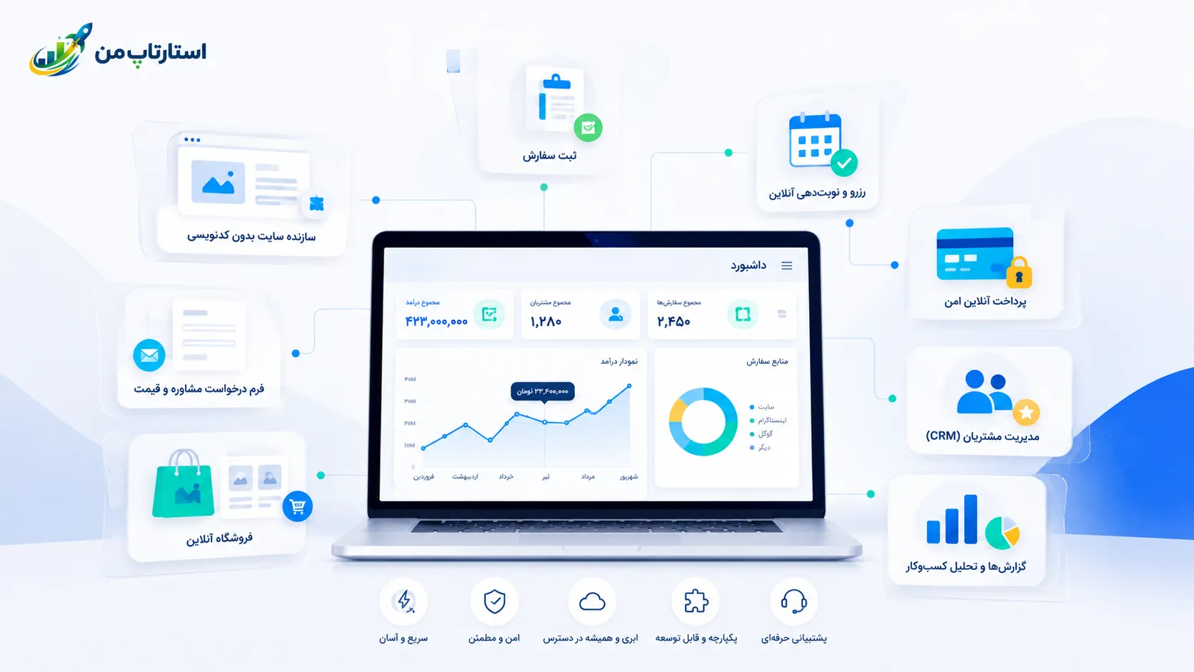 تفکیک مشتریان بالقوه بر اساس اطلاعات فرم