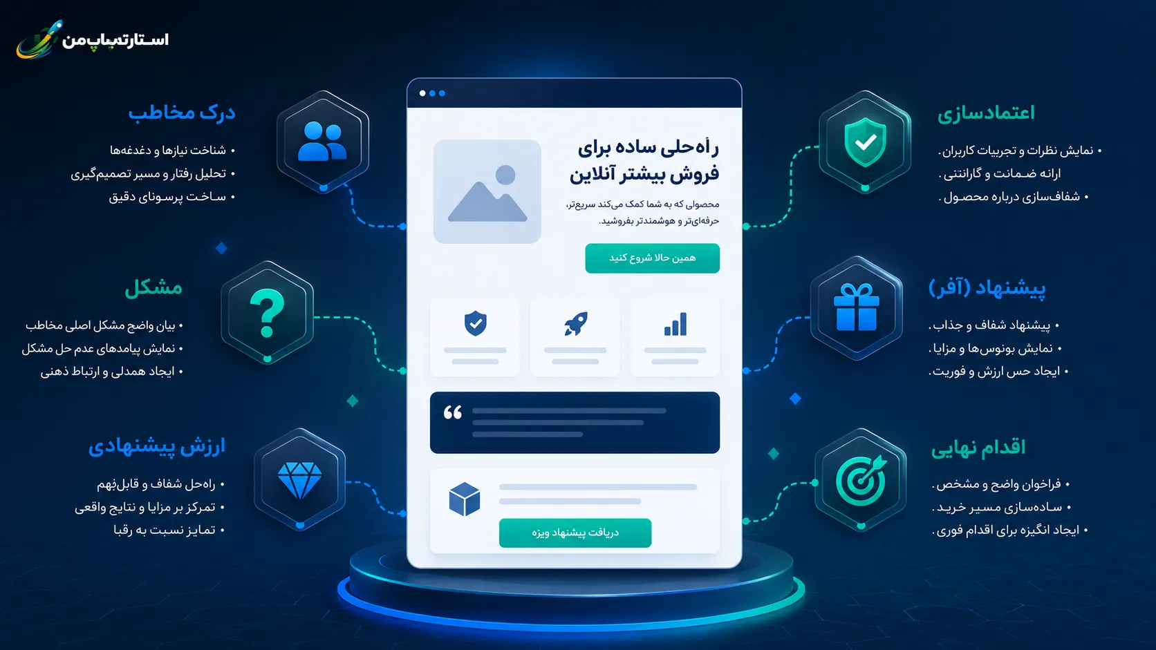 ساختار استاندارد یک صفحه فروش حرفهای و متقاعدکننده