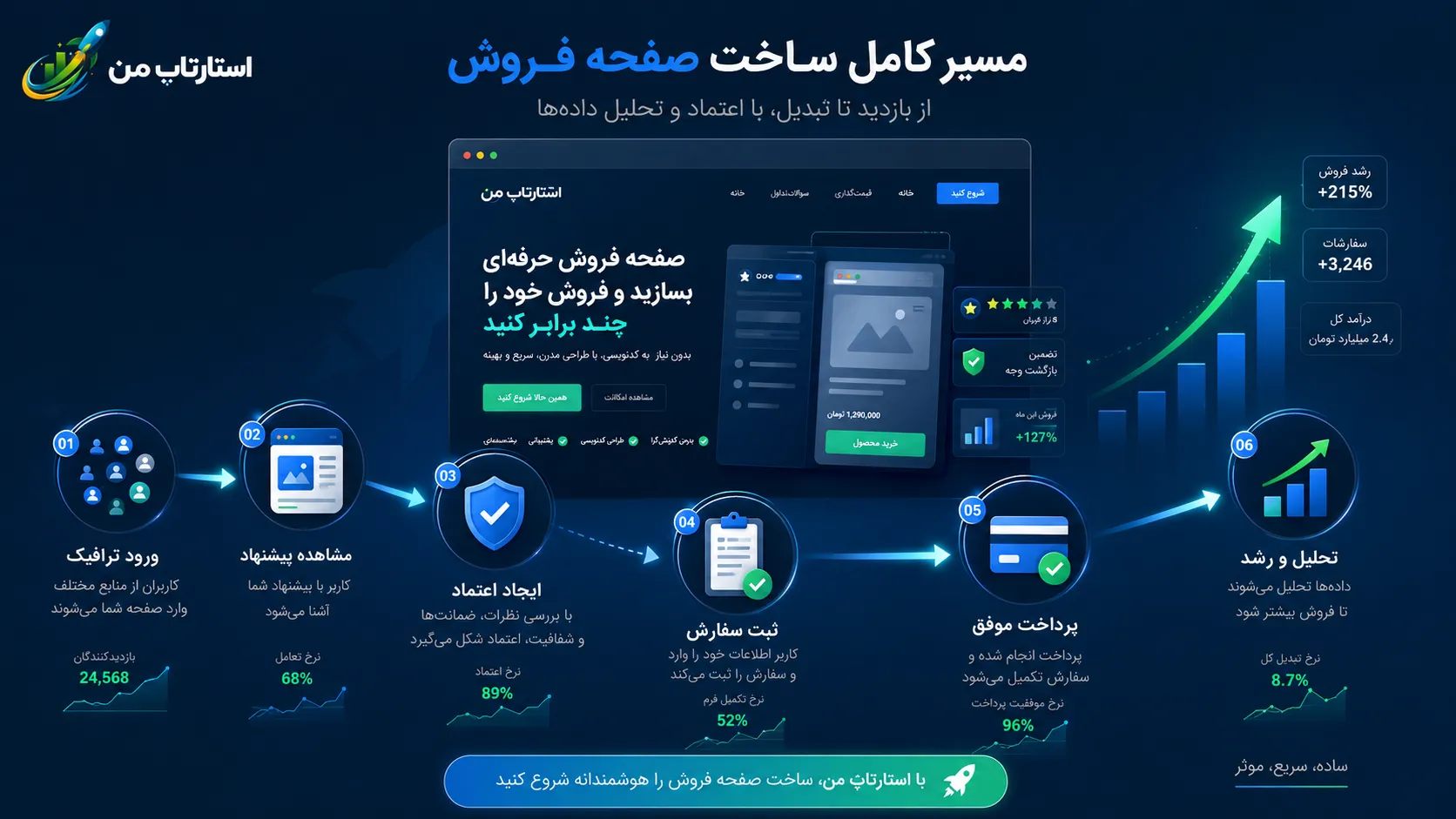 سنجش نرخ تبدیل و بهینهسازی مستمر صفحه فروش